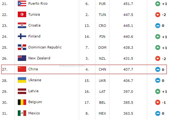 国际篮联（FIBA）男篮国家队世界排名 西班牙排第一
